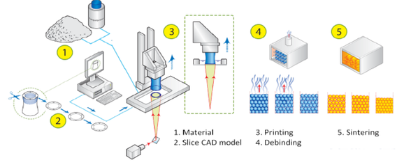你一定不知道，陶瓷3D打印有這么多方法！
